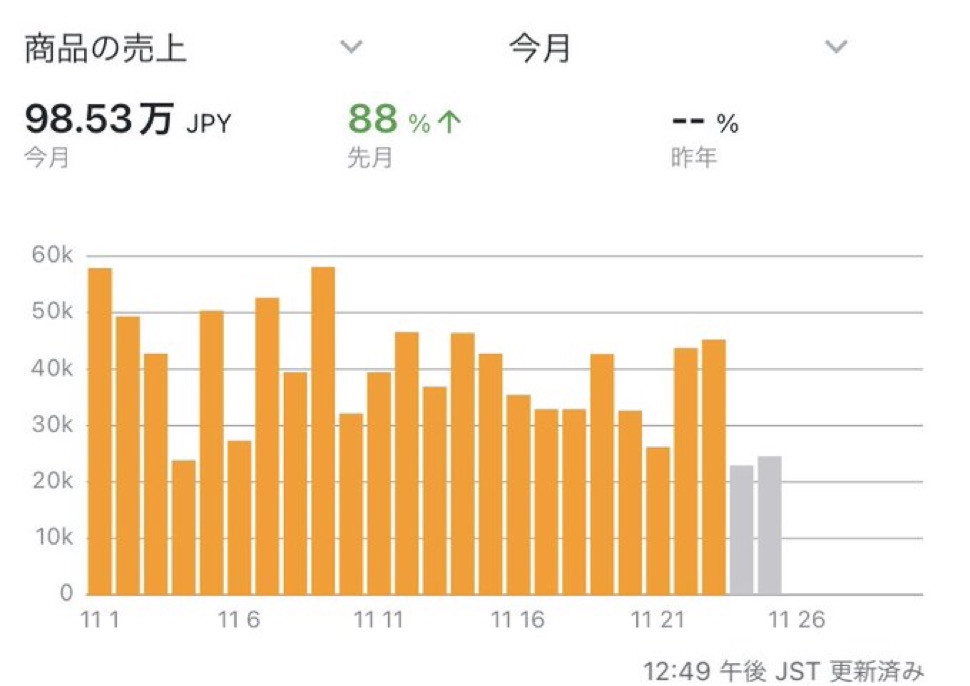 Amazon月間売上98.53万円の画面