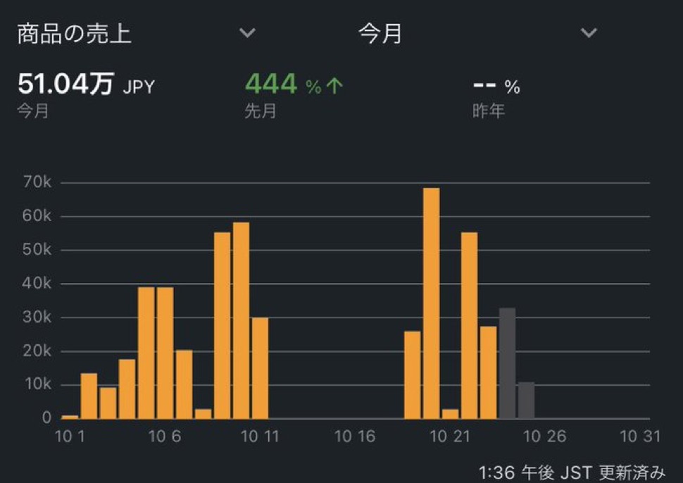 Amazon月間売上51.04万円の画面